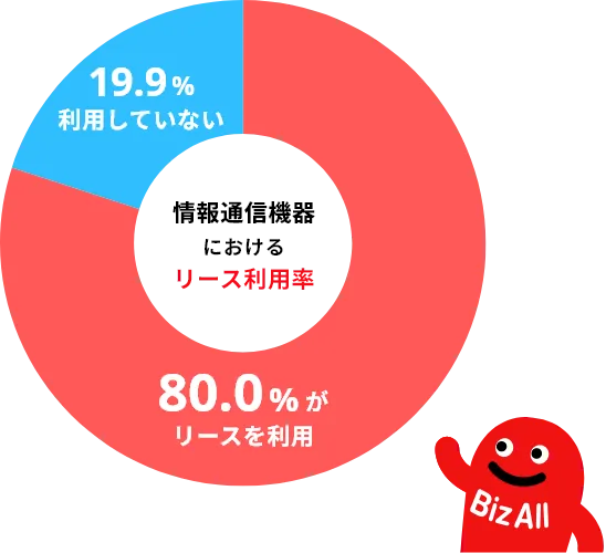情報通信機器におけるリース利用率