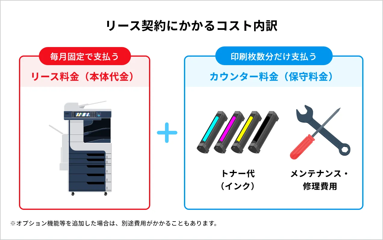 リース契約にかかる費用