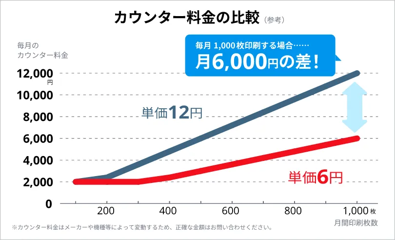 カウンター料金の比較