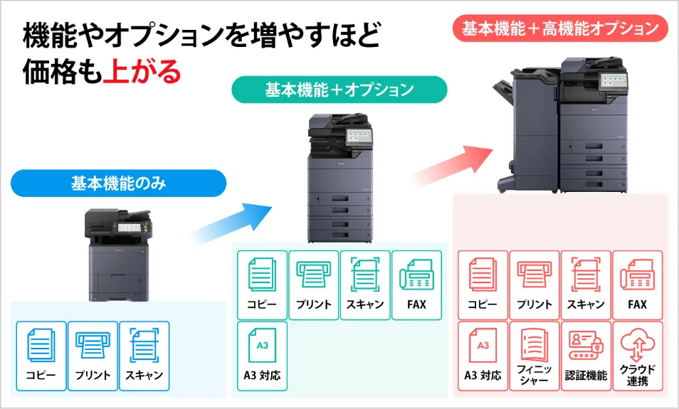 機能やオプションによっても本体価格が変わる
