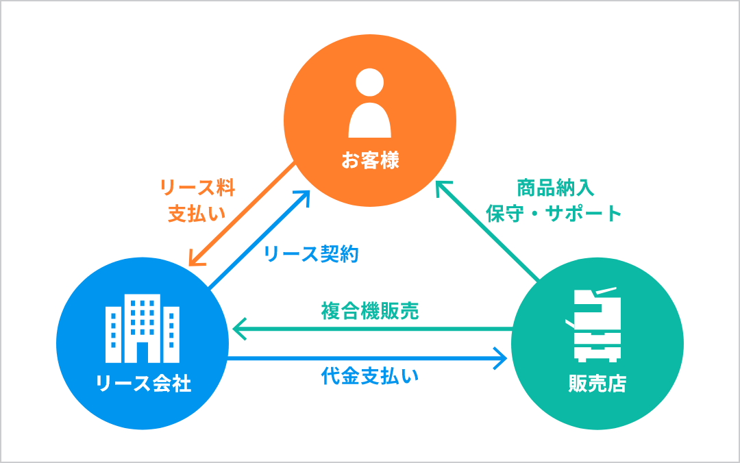 リース契約の仕組み