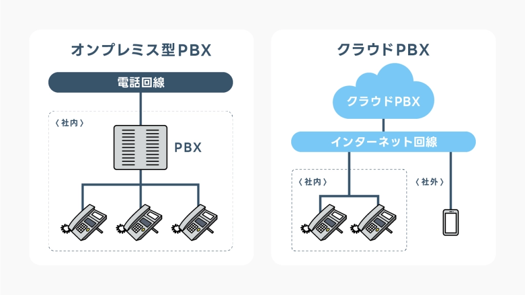 オンプレミス型PBXとクラウドPBXの違い