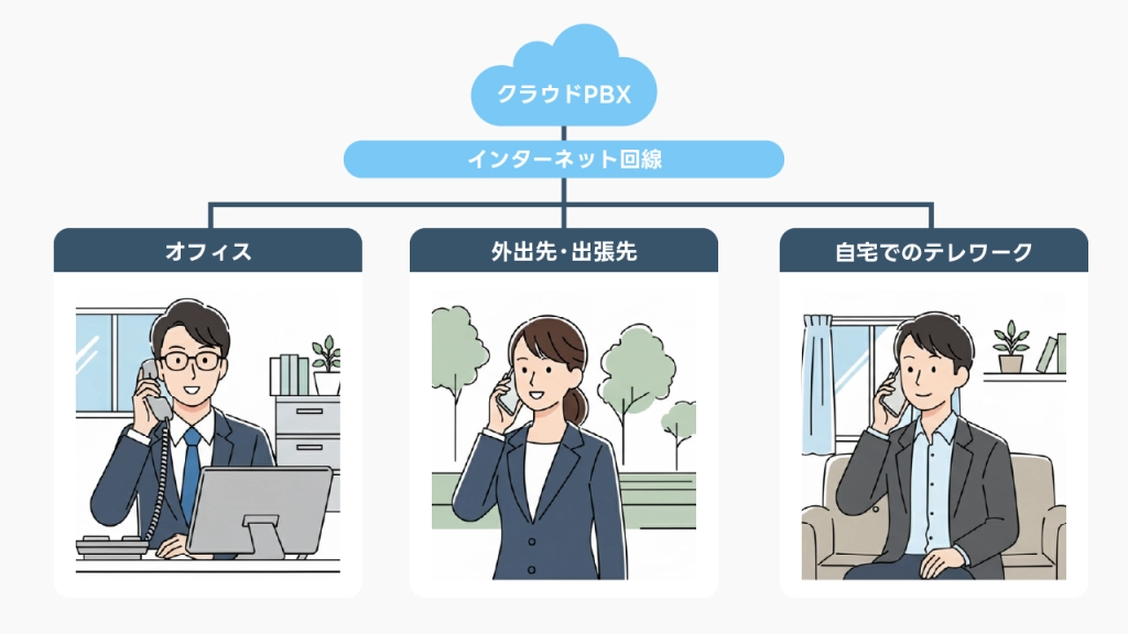 クラウドPBXは場所を選ばず会社番号で発着信できる
