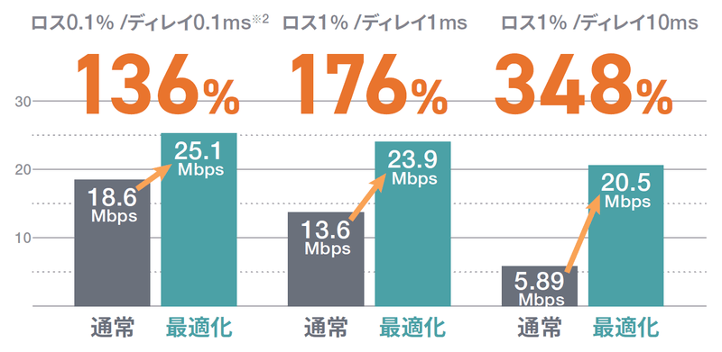 Tbridgeの効果検証データ