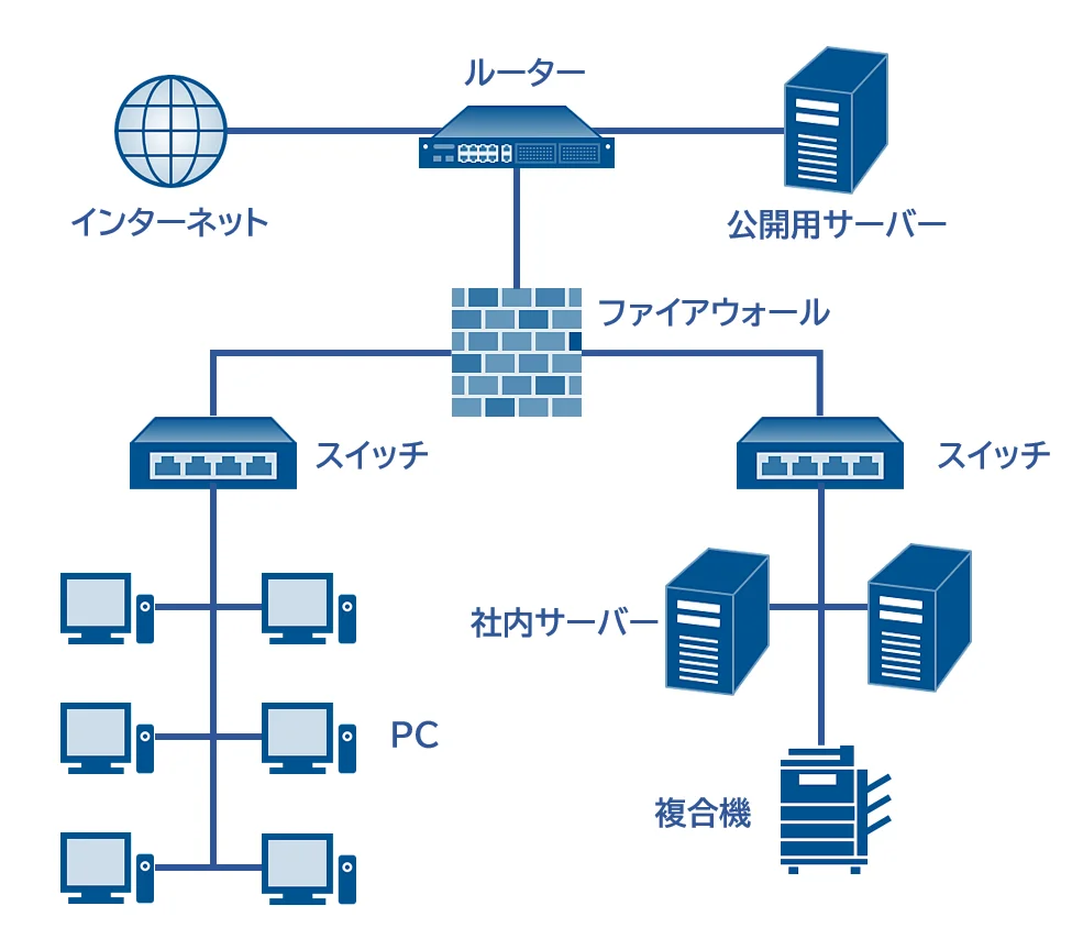 STEP1. ネットワーク構成・設定を確認する