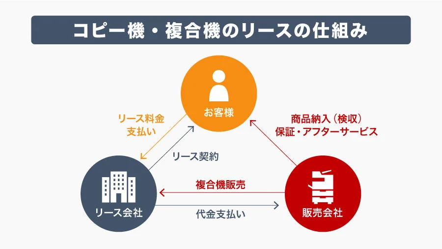 コピー機・複合機のリースの仕組み
