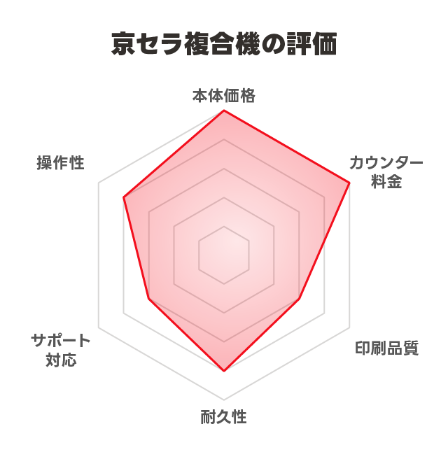 京セラ複合機の評価