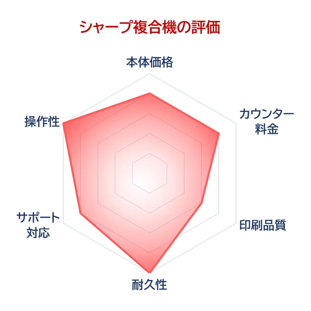 シャープ複合機の評価