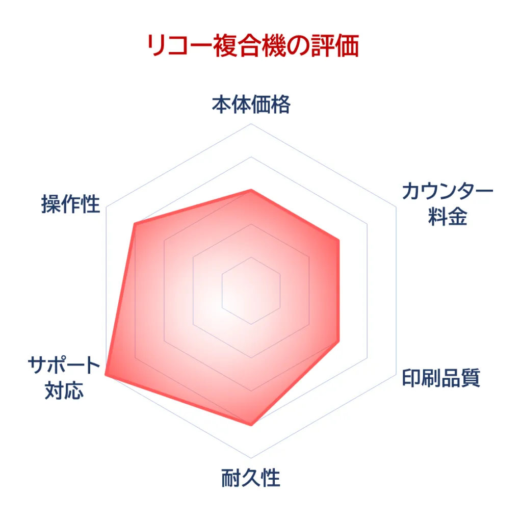 リコー複合機の評価