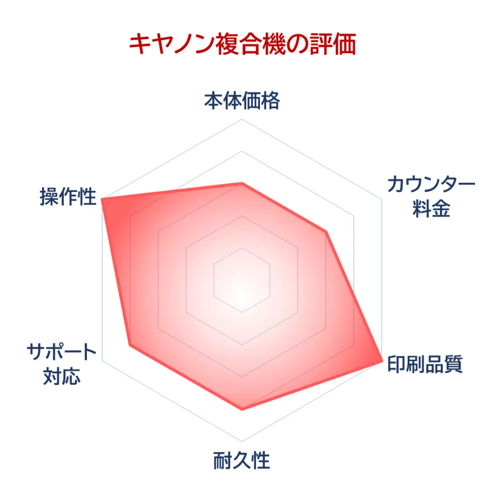 キヤノン複合機の評価