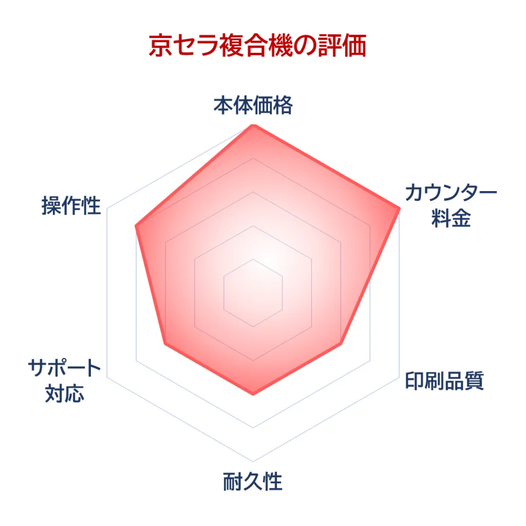 京セラ複合機の評価
