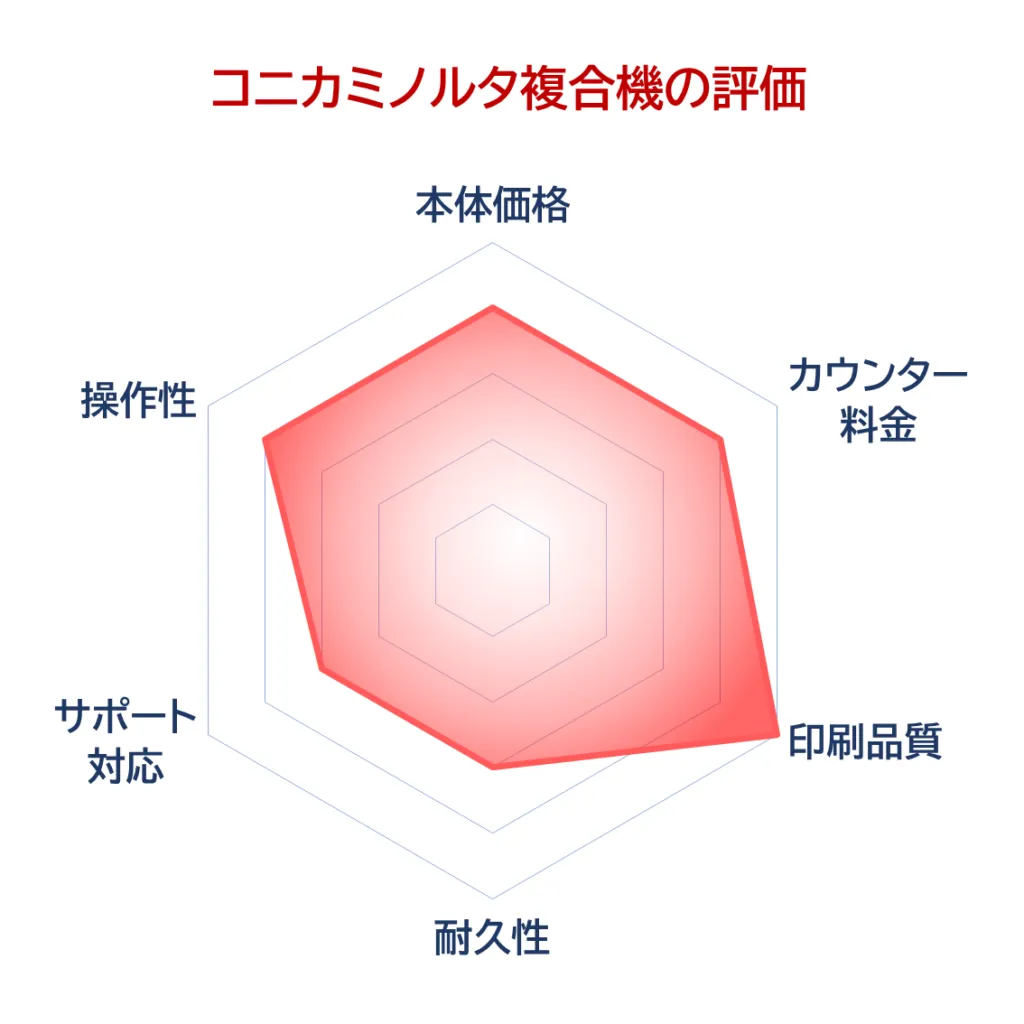 コニカミノルタ複合機の評価