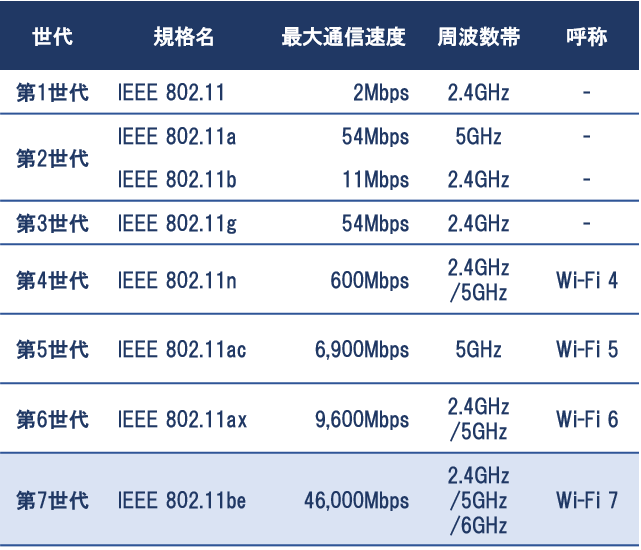 IEEEの過去表