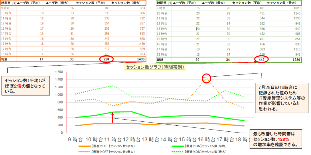 検証結果：ユーザ数とセッション数について