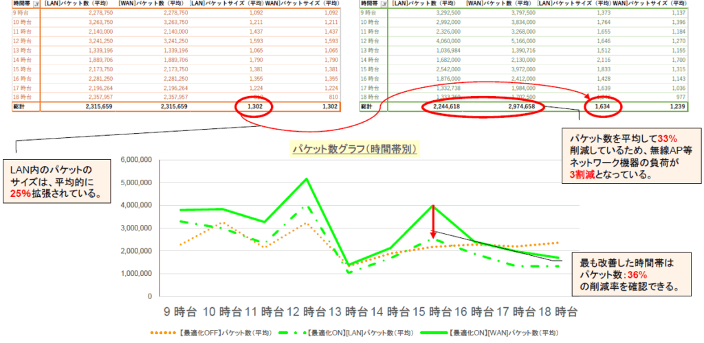 検証結果：パケットについて
