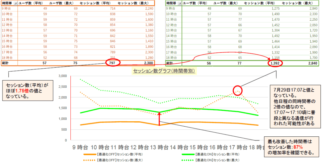 検証結果：ユーザ数とセッション数について