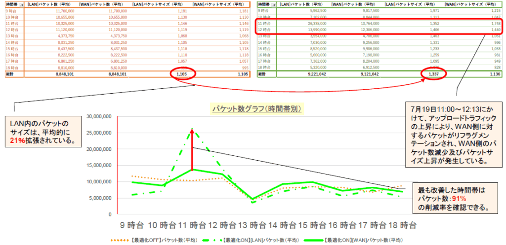検証結果：パケットについて