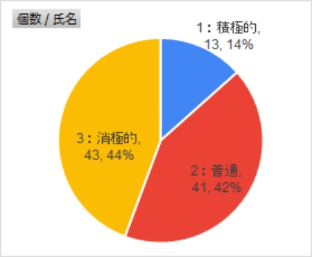 メーラー変更に対する積極度合い
