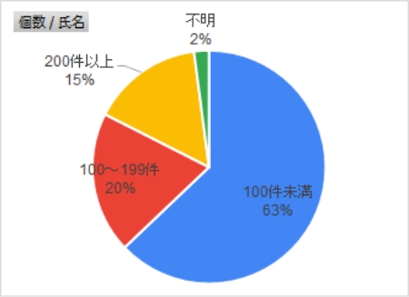 1日のメール受信件数