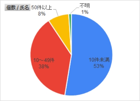 1日の送信件数