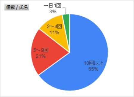 1日のメールの確認回数