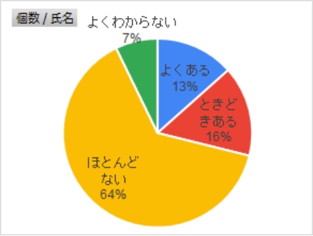 メーラーをオフラインで使用する頻度