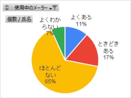 Gmailでのオフラインで使用する頻度