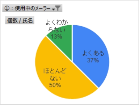 Gmail以外をオフラインで使用する頻度