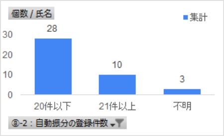 自動振り分けの条件登録件数