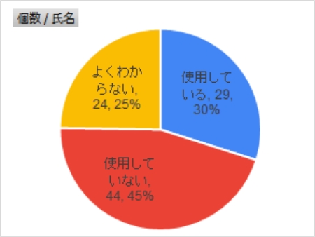アドレス帳の使用有無