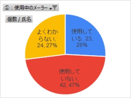 Gmailのみ使用している社員のアドレス帳の使用有無