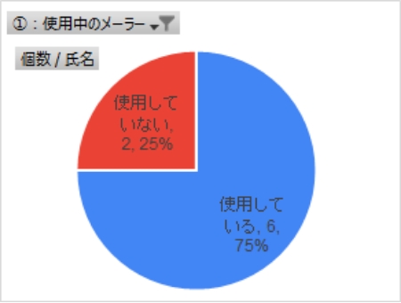 Gmail以外を使用している社員のアドレス帳の使用有無