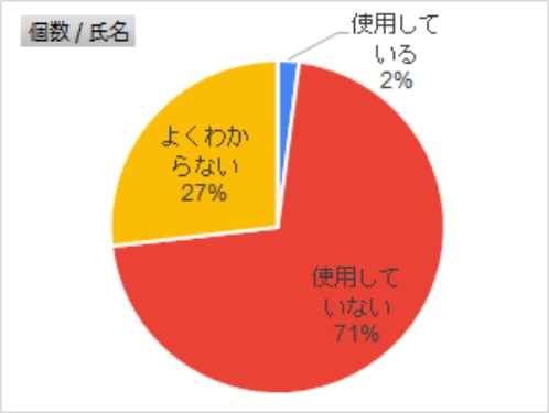 メール転送機能の使用有無について
