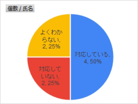 古いメールや広告メールの定期的な削除対応について
