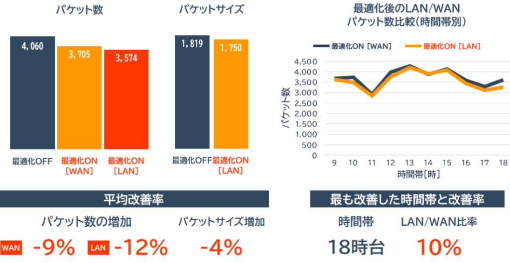 billage OSAKA 野村不動産御堂筋本町ビルのパケットの変化