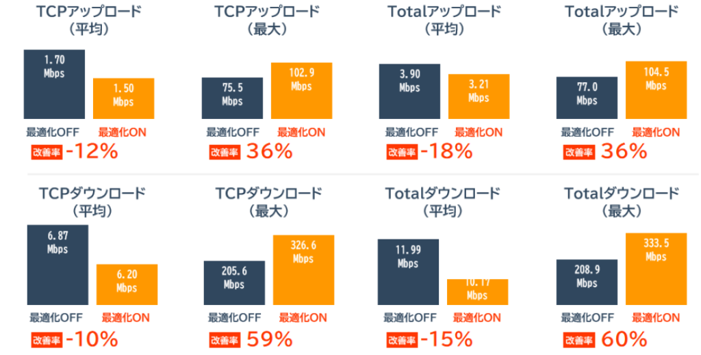 billage OSAKA 野村不動産御堂筋本町ビルの通信量の変化