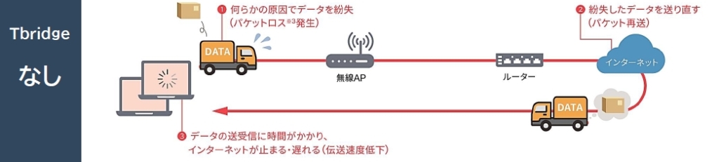 Tbridgeを設置していない場合
