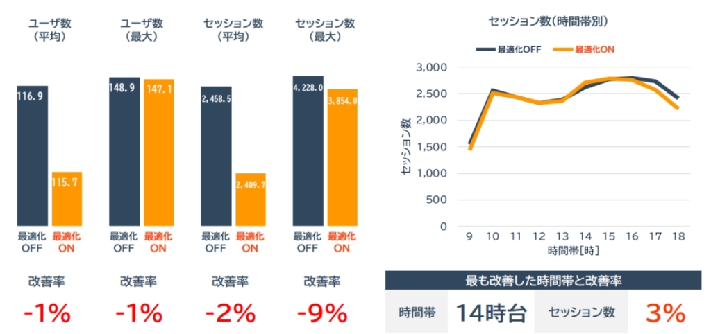 billage OSAKA 朝日プラザ梅田のユーザー数とセッション数の変化