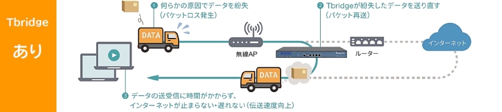 Tbridgeを設置した場合