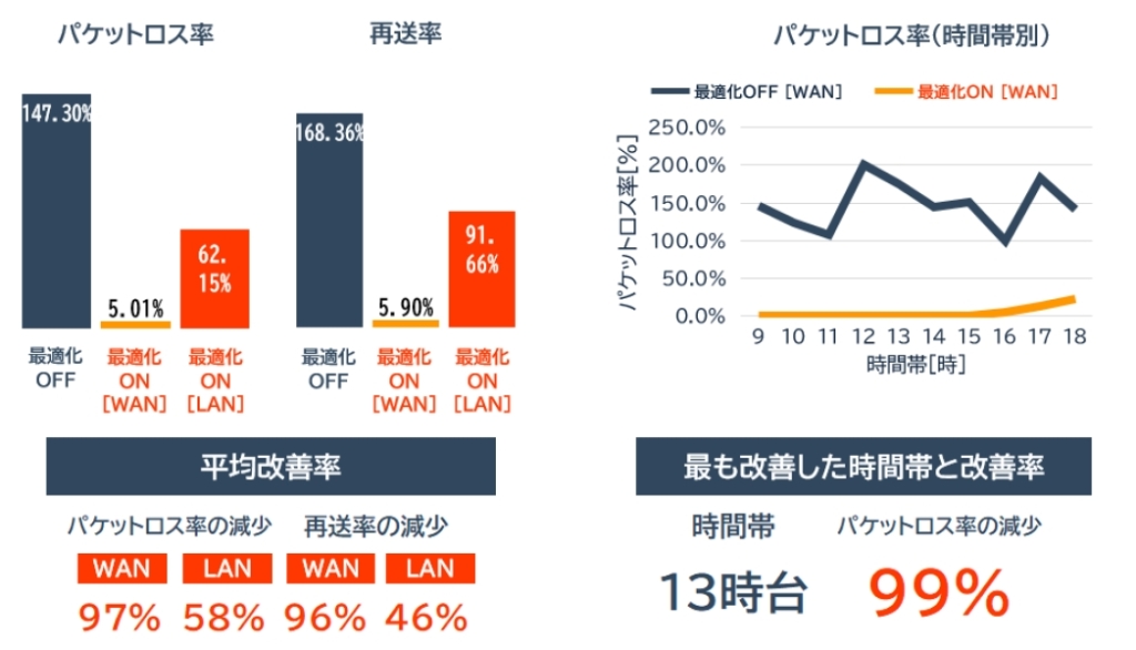 billage OSAKA 野村不動産御堂筋本町ビルのパケットロスと再送の変化