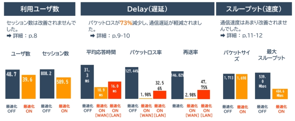 billage OSAKA＋ 大阪センタービルの結果概要