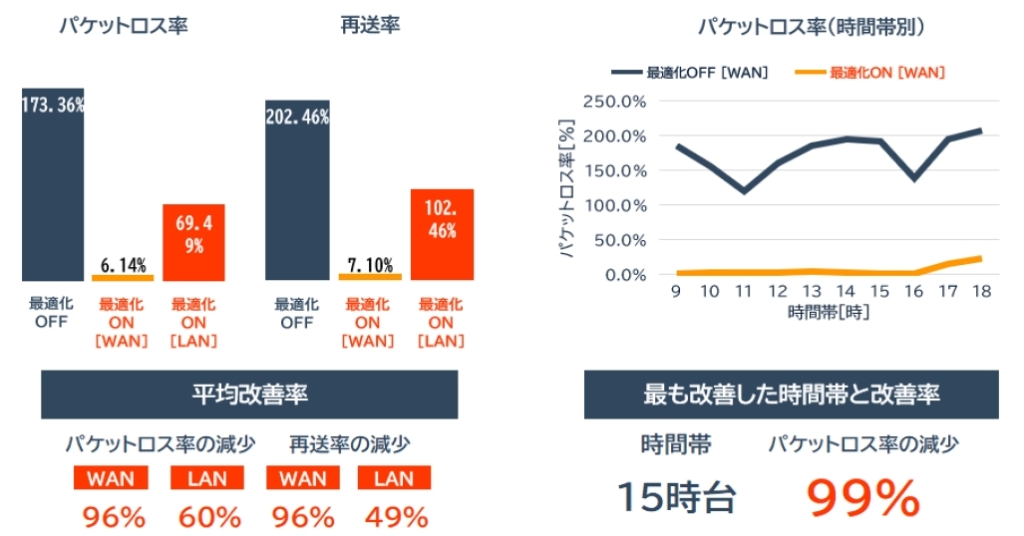 billage OSAKA 朝日プラザ梅田のパケットロスと再送の変化