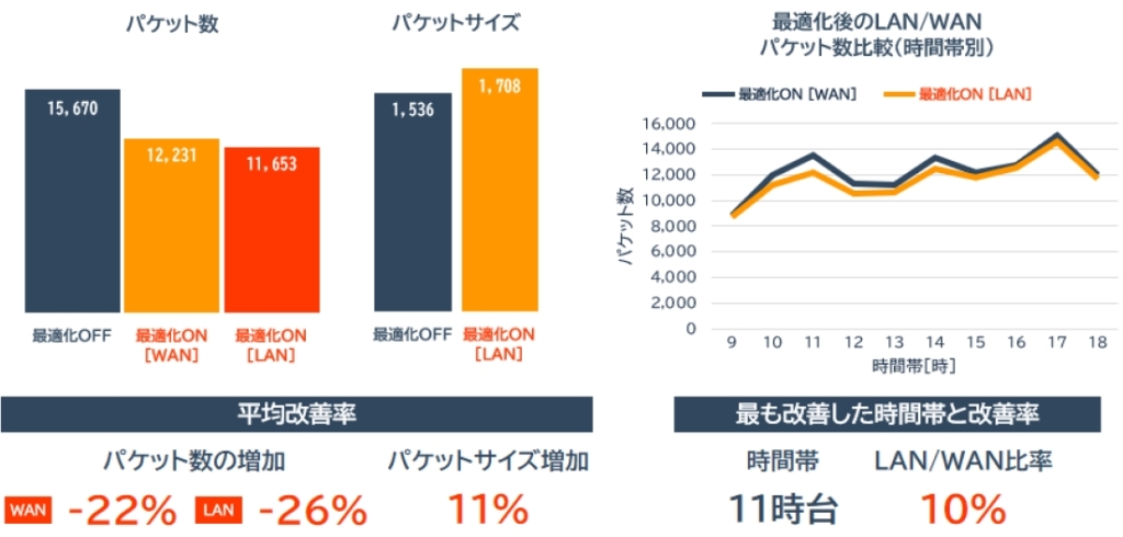 billage OSAKA 朝日プラザ梅田のパケットの変化