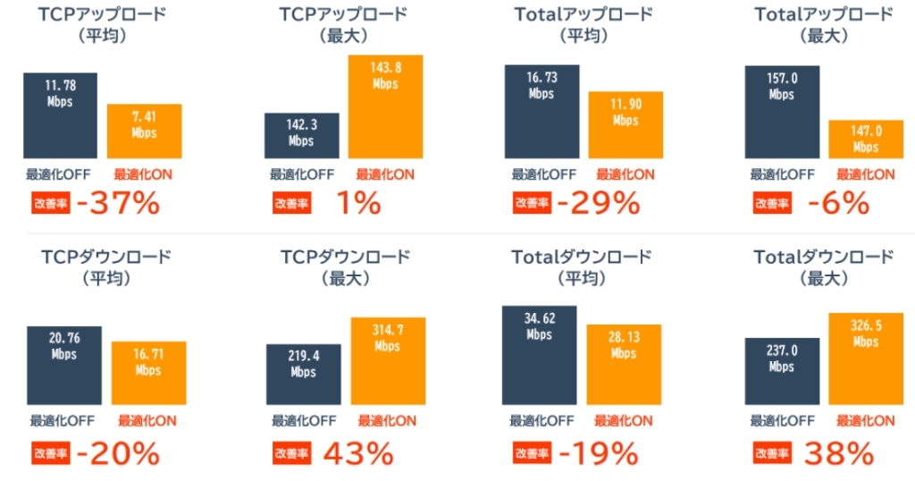 billage OSAKA 朝日プラザ梅田の通信量の変化