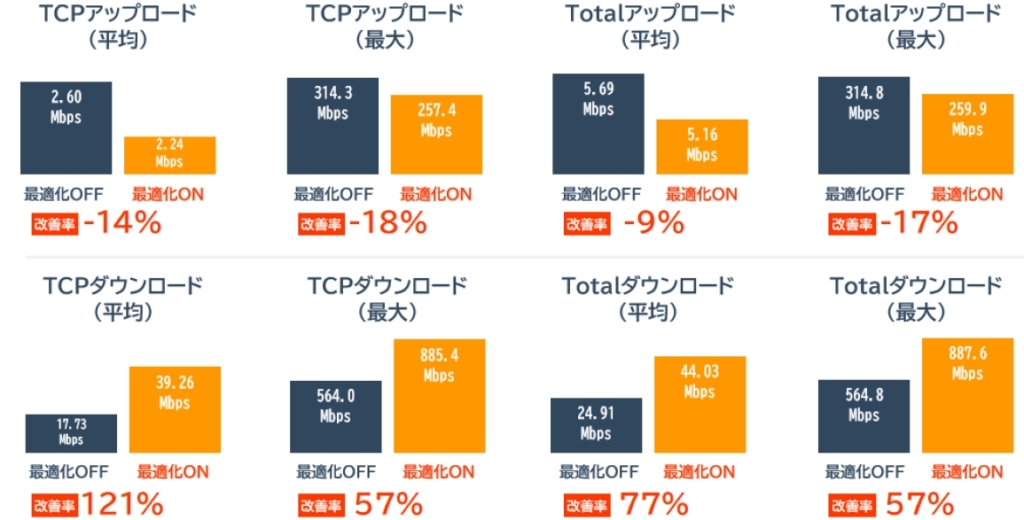billage SHIBUYA 二宮ビルの通信量の変化