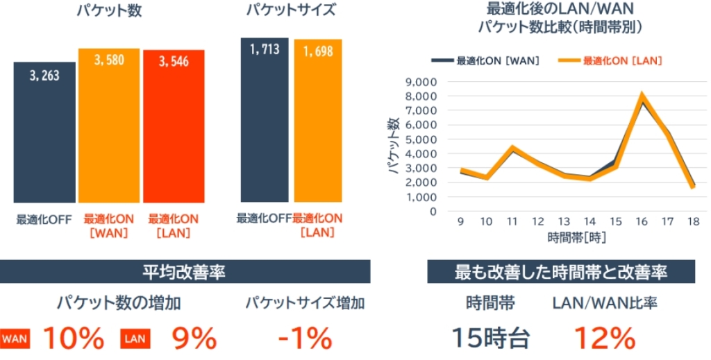 billage OSAKA＋ 大阪センタービルのパケットの変化
