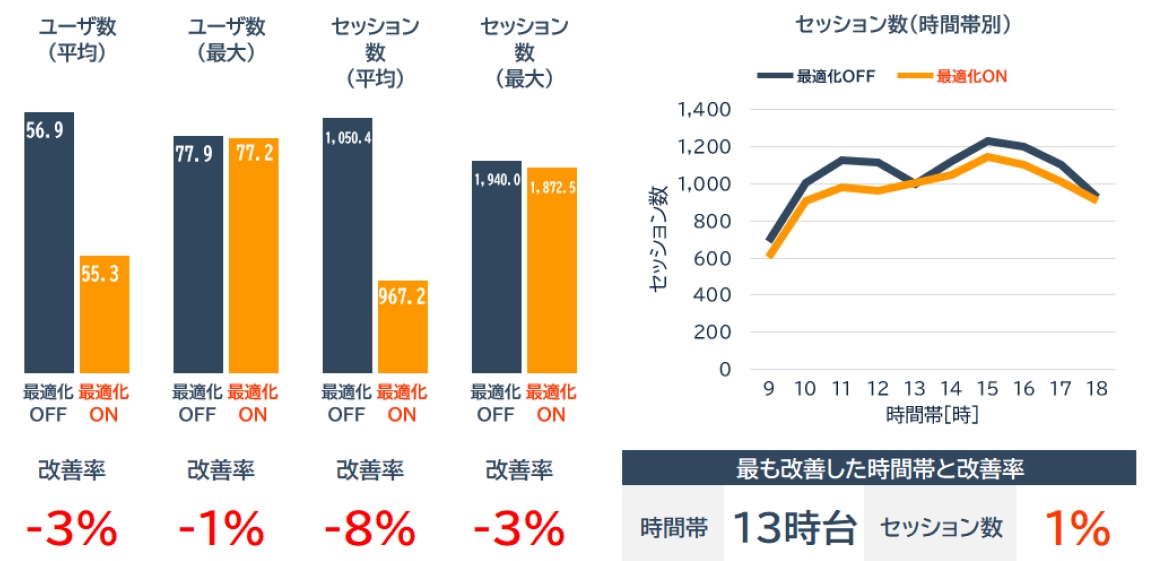 billage OSAKA 野村不動産御堂筋本町ビルのユーザー数とセッション数の変化