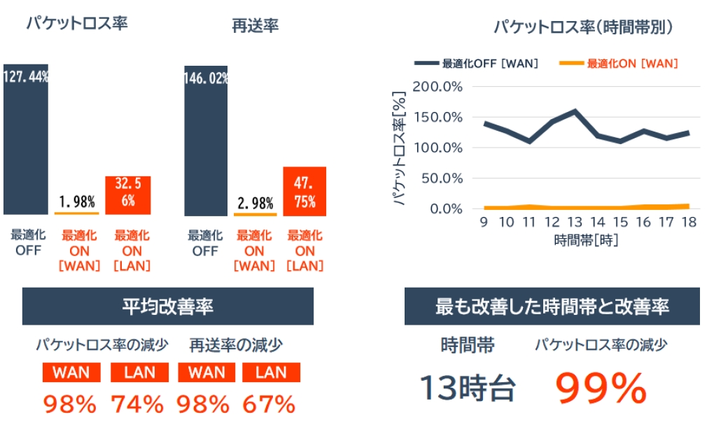 billage OSAKA＋ 大阪センタービルのパケットロスと再送の変化