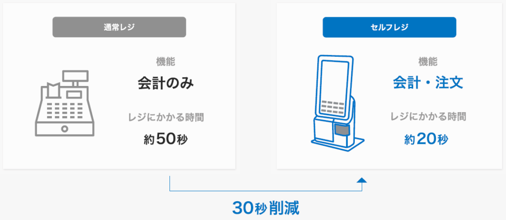 通常レジとセルフレジ（券売機）でのレジにかかる時間の比較