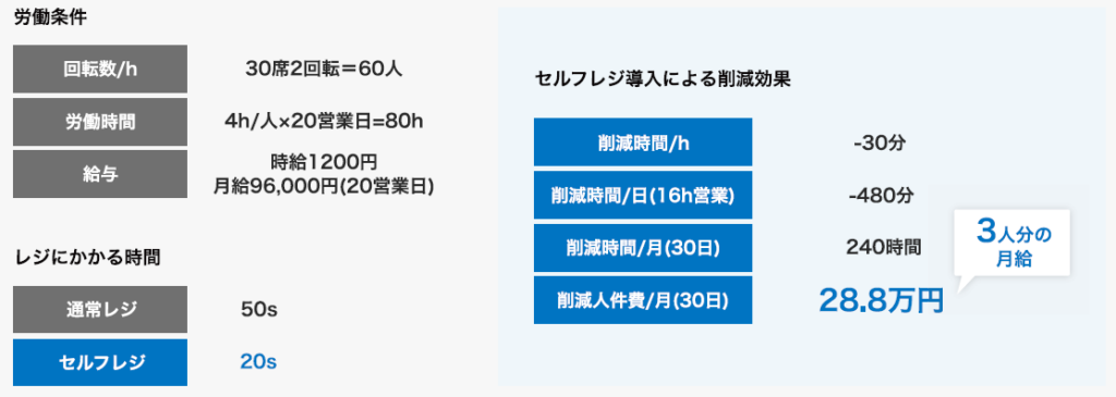 飲食店における、セルフレジ（券売機）導入後のシミュレーション
